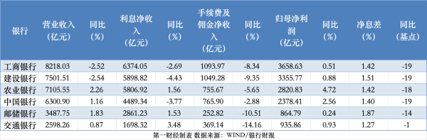 驰盈策略 透过大行财报看经济：净息差降幅明显收窄，信贷+债券承接力度不减