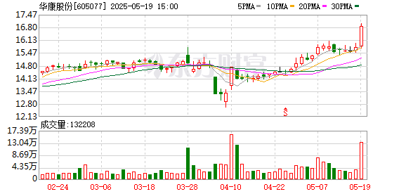 智选+ 华康股份：5月27日将召开2025年第一季度业绩说明会