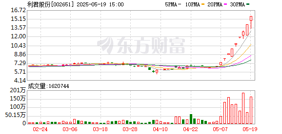 富配平台 利君股份：粉磨系统及其配套设备制造业务和航空航天零部件制造业务收入规模占比约5：5