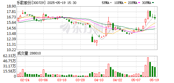 泸深通 乐歌股份：控股股东丽晶电子已经开始增持