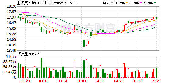 信钰配资 上汽集团推进商用车板块资源整合 动力新科迎新董事长