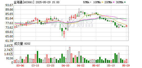 盈为国际 金海通：5月29日召开董事会会议