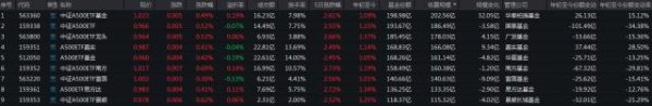 星星配资 中证A500指数快速反弹，华泰柏瑞中证A500ETF（563360）规模突破200亿元，跃居同类产品第一
