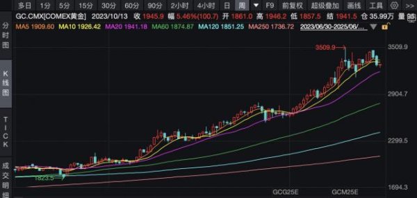 万宝优配 金价连续两周下跌，超四成央行明确要继续买，普通人跟不跟？