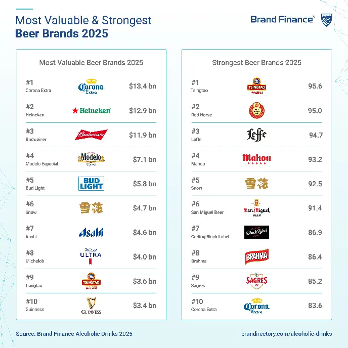 云燚网 2025年全球啤酒品牌价值50强：雪花啤酒全球第六，燕京啤酒位列第38名