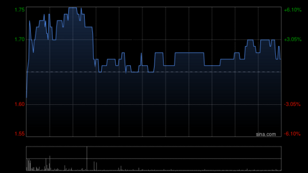 财富牛 国富量子拟折让约12.12%发行9.15亿股 净筹约13.214亿港元