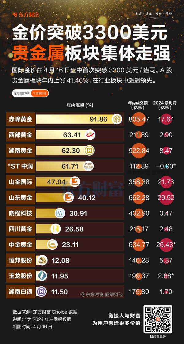 忠泰策略 金价破3300美元！贵金属板块一骑绝尘