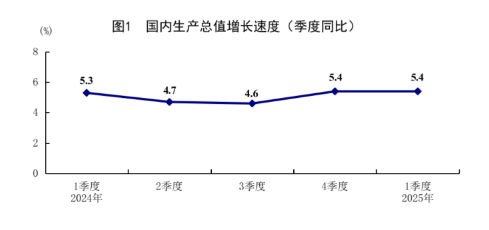 御龙优配 统计局：今年一季度GDP同比增长5.4% 国民经济开局良好